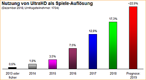 Umfrage-Auswertung: Nutzung von UltraHD als Spiele-Auflösung 2013-2019